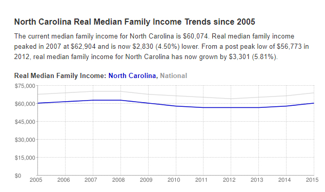 Median Income