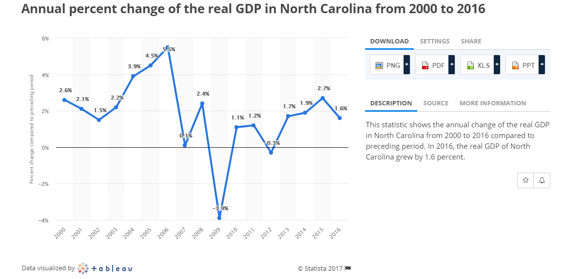 NC -GDP